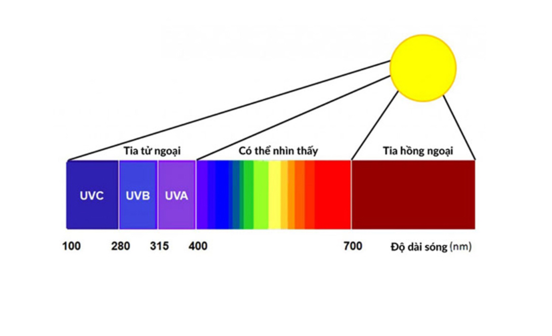 Tia-uv