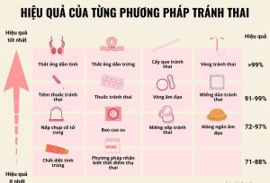 Phương pháp ngừa thai tự nhiên: Có thực sự hiệu quả?