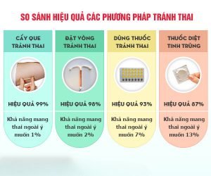 Sử dụng thuốc tránh thai hoặc thuốc ngừa thai có ảnh hưởng đến sinh lý không?