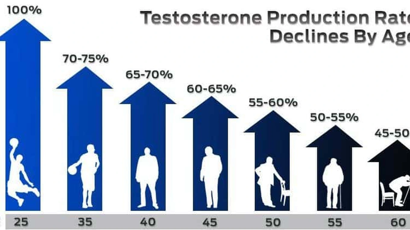 9 dấu hiệu suy giảm testosterone nam giới cần biết